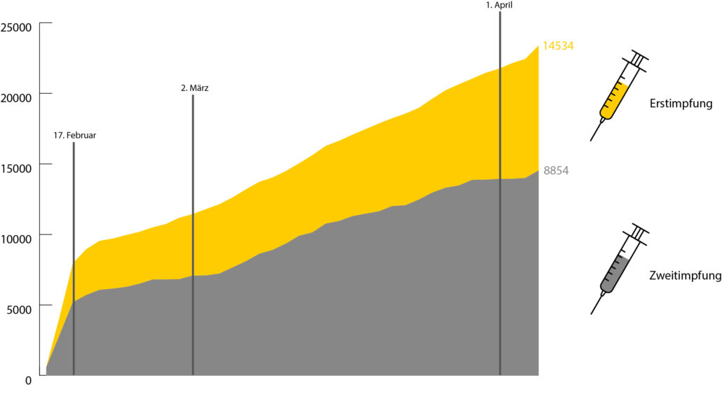 Impfdiagramm