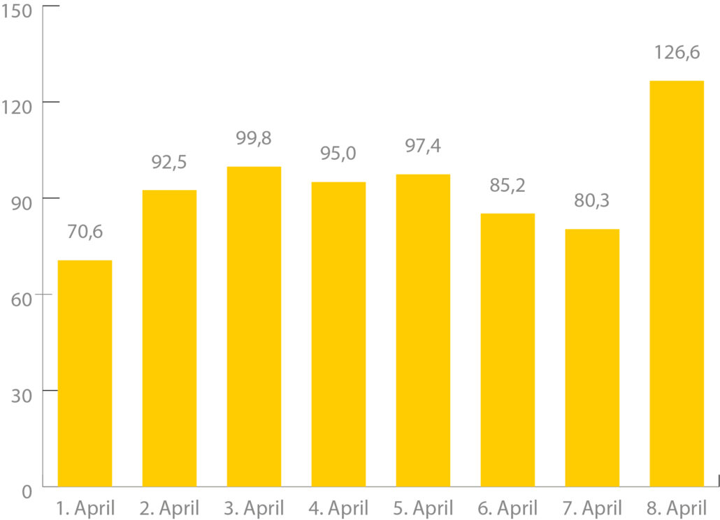 Inzidenzwertdiagramm