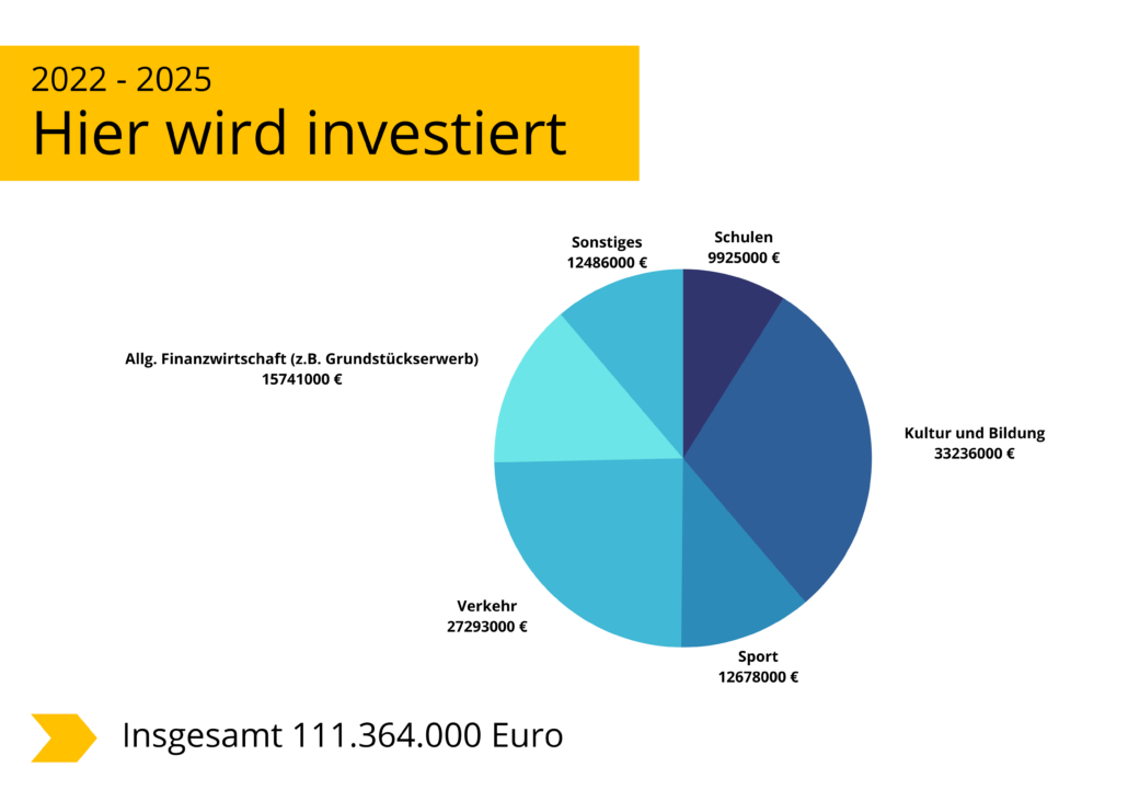 Hier wird investiert